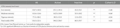 Young women’s leisure time physical activity determinants: a mixed methods approach